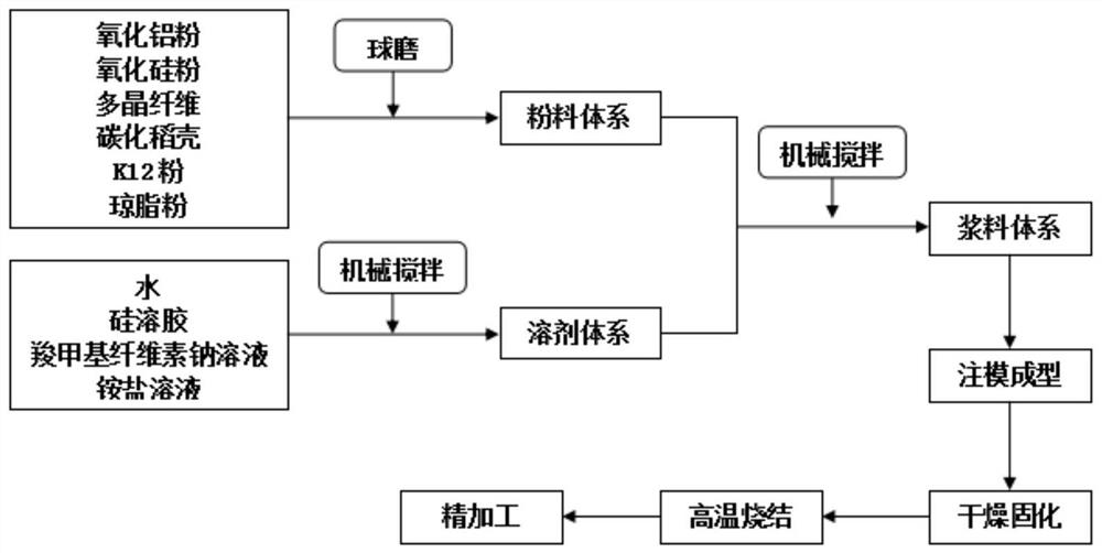 A kind of preparation method of microporous high temperature resistant lightweight refractory brick