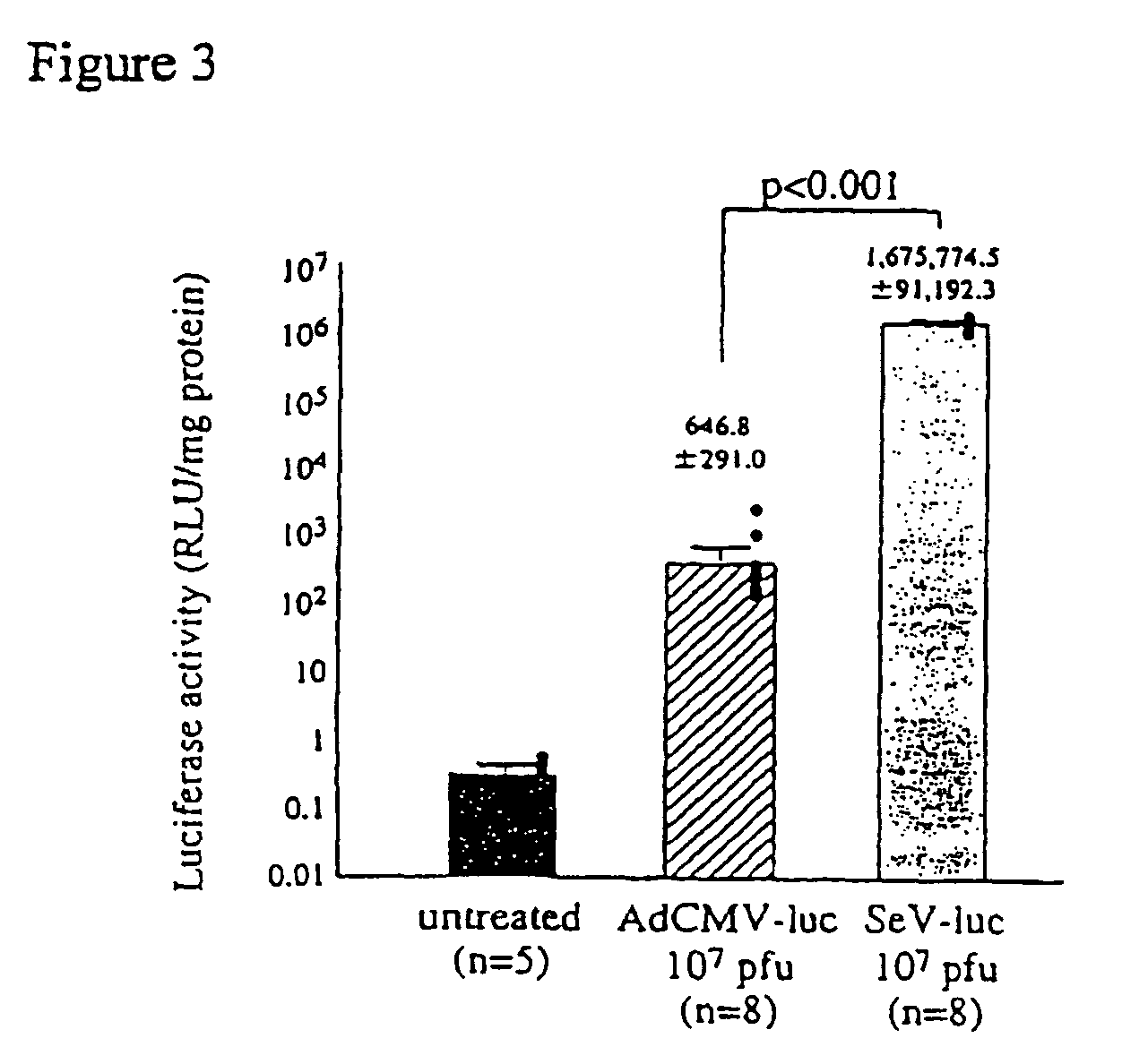 Recombinant sendai virus vector for introducing exogenous genes to airway epithelia