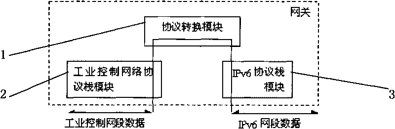 Protocol conversion gateway