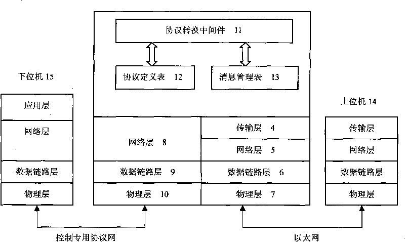 Protocol conversion gateway