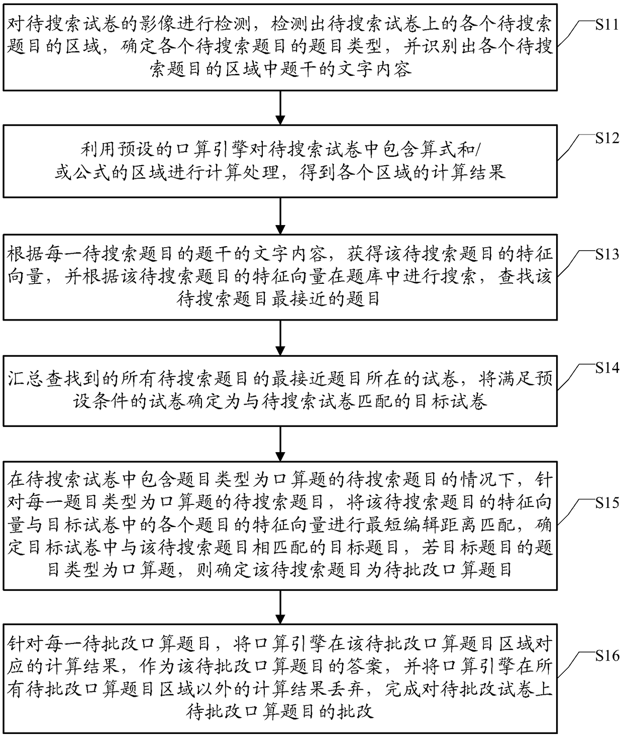 A method and a device for correcting oral arithmetic questions in an examination paper