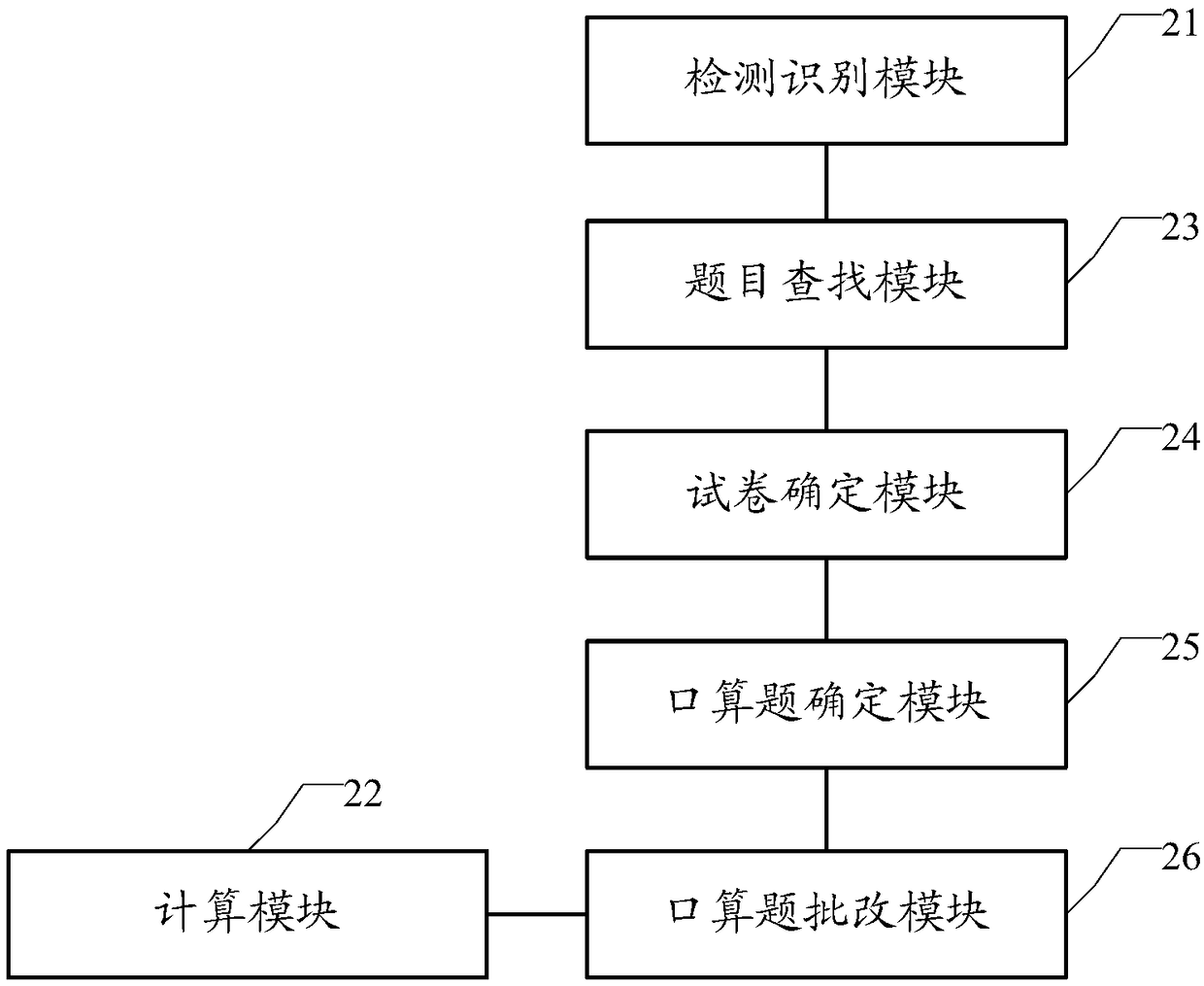 A method and a device for correcting oral arithmetic questions in an examination paper