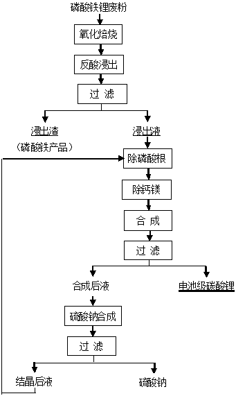 Comprehensive recovery method of lithium iron phosphate waste powder