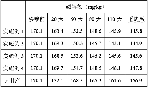 A flue-cured tobacco cultivation method capable of effectively controlling high-nitrogen soil fertility