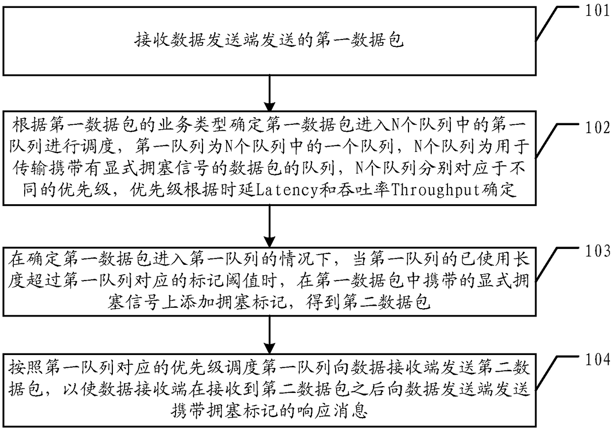 Data transmission method and network equipment