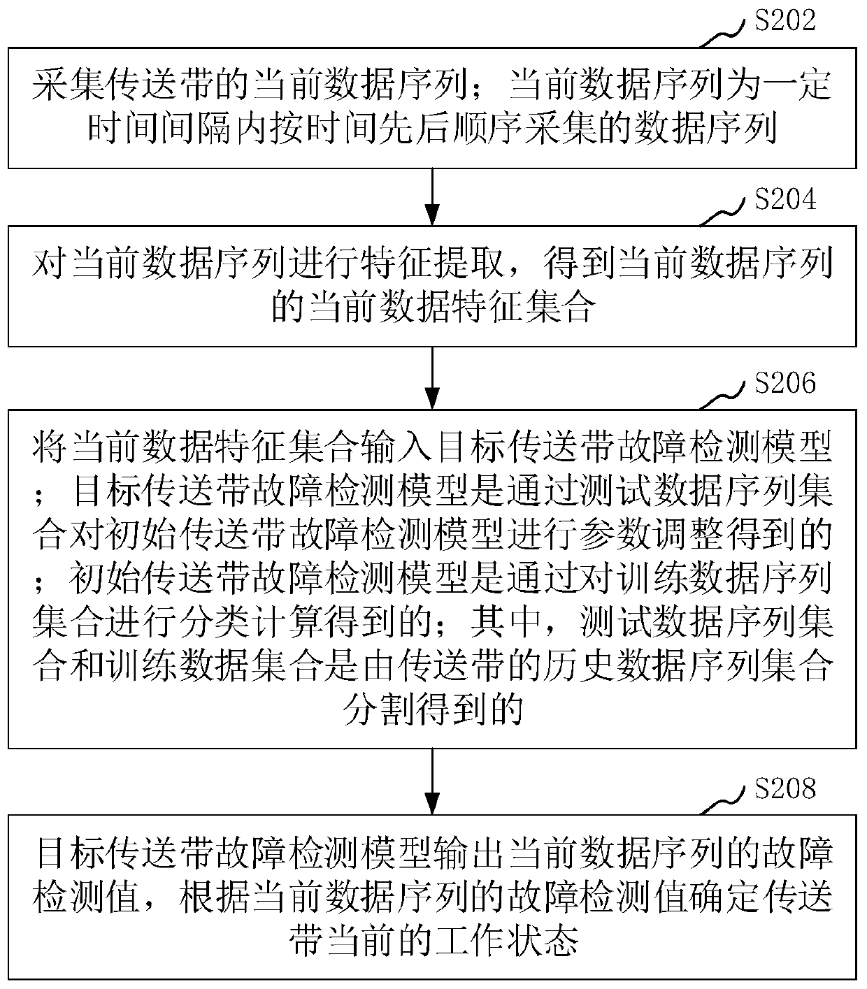 Conveying belt fault detection method, conveying belt fault detection device, computer equipment and storage medium