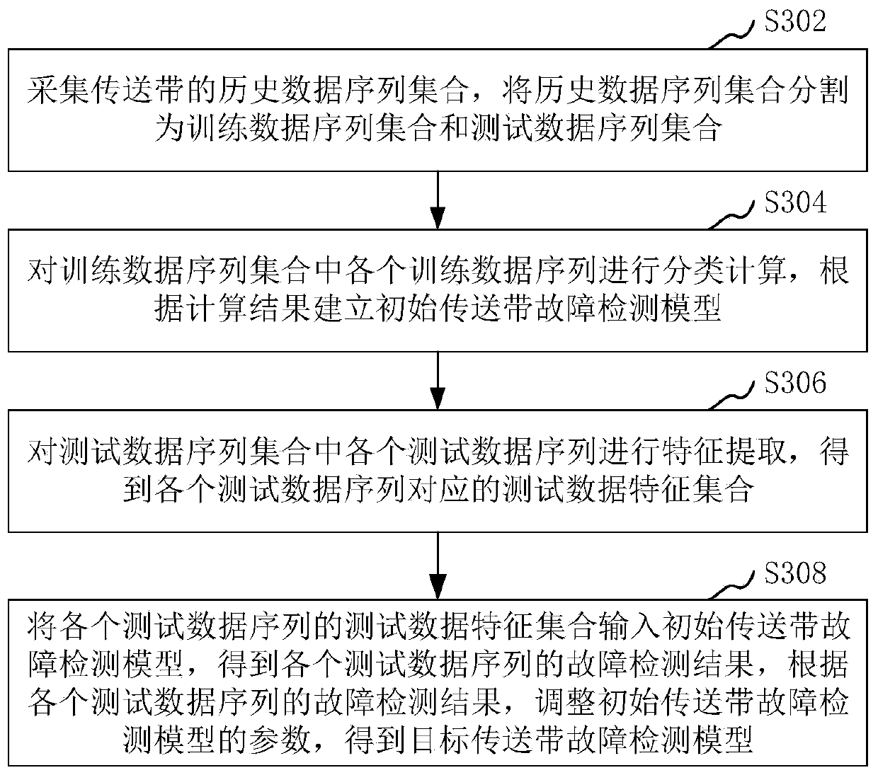 Conveying belt fault detection method, conveying belt fault detection device, computer equipment and storage medium