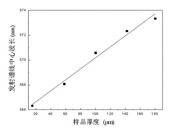 Method used for adjusting and controlling outgoing wavelength of random laser through changing thickness