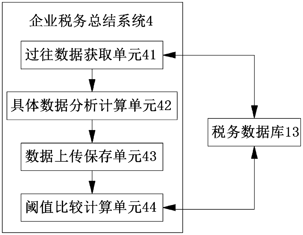 Tax accounting management and control platform