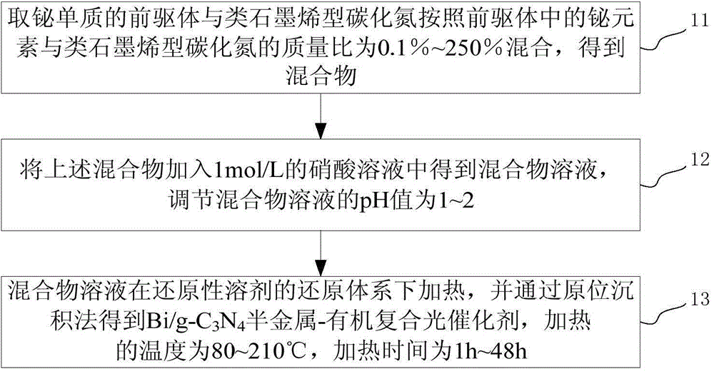 Bi/g-C3N4 semimetal-organic composite photocatalyst and preparation method