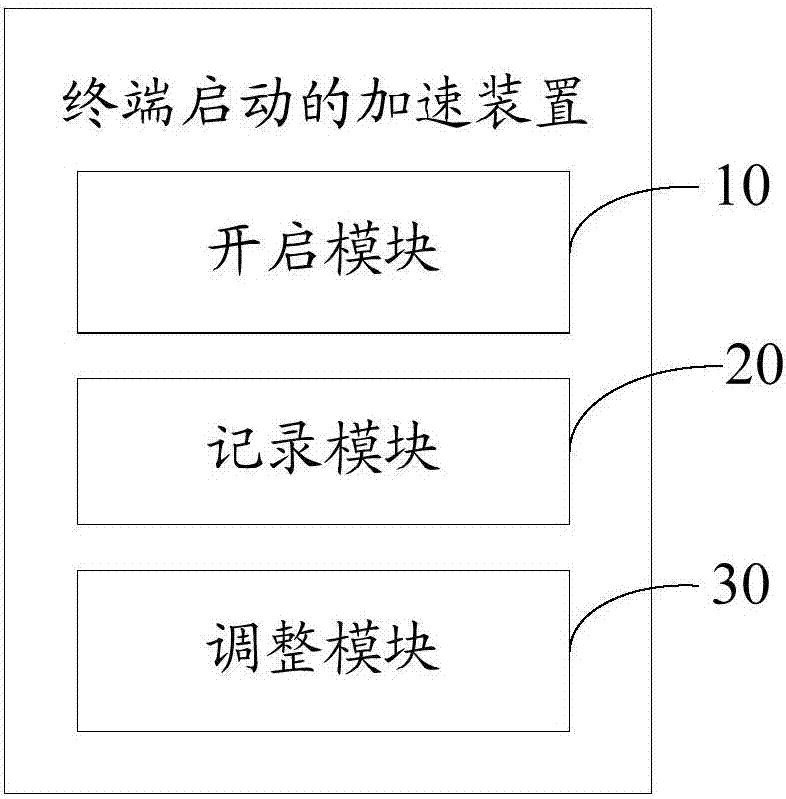 Terminal starting acceleration device and method