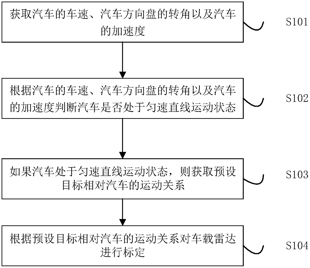 Automobile and vehicle-mounted radar calibrating method and device