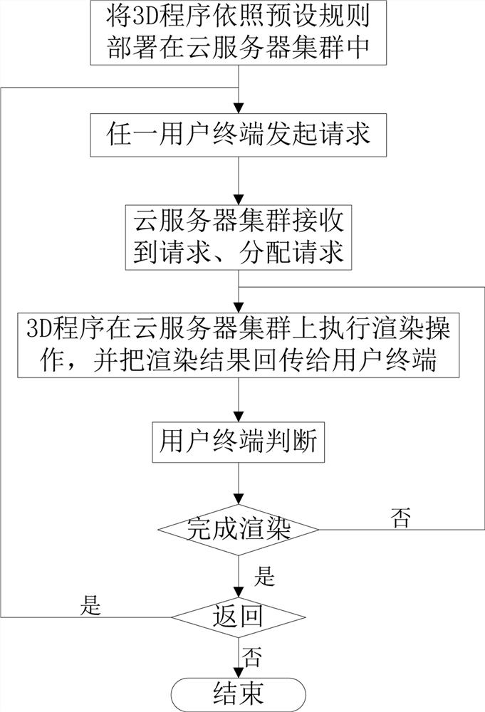 Light terminal 3D cloud rendering method