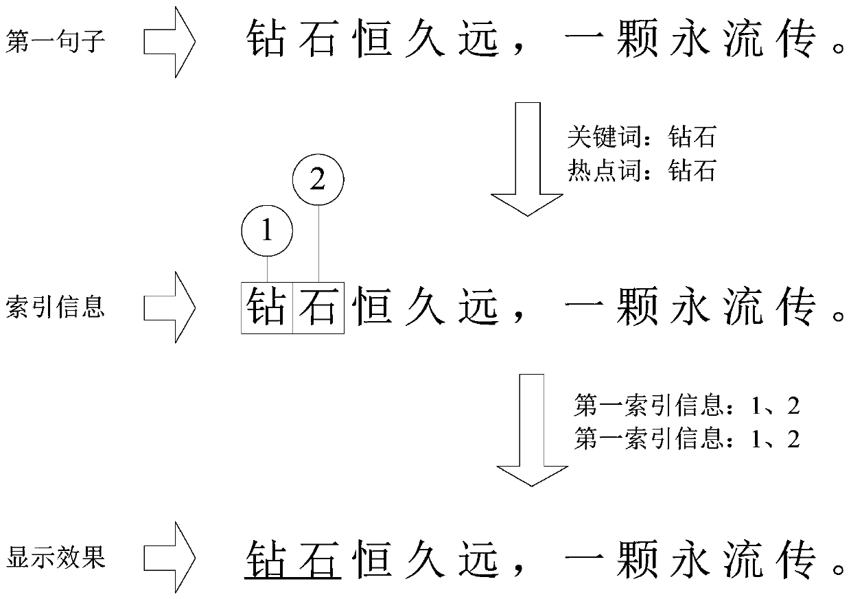 Text processing method and device