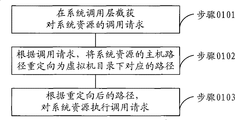 Virtual method and virtual device based on operating system layer