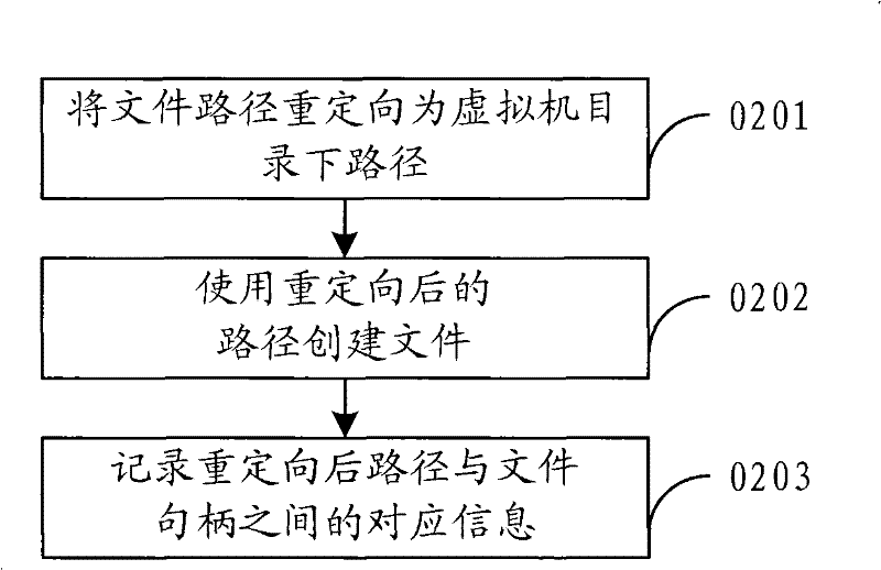 Virtual method and virtual device based on operating system layer