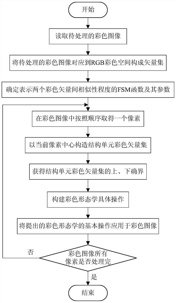 A Color Morphological Image Processing Method Based on Fuzzy Similarity