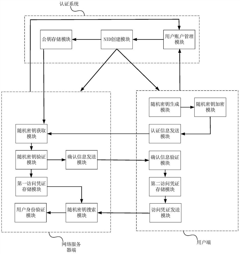 Non-inductive network identity authentication method and system