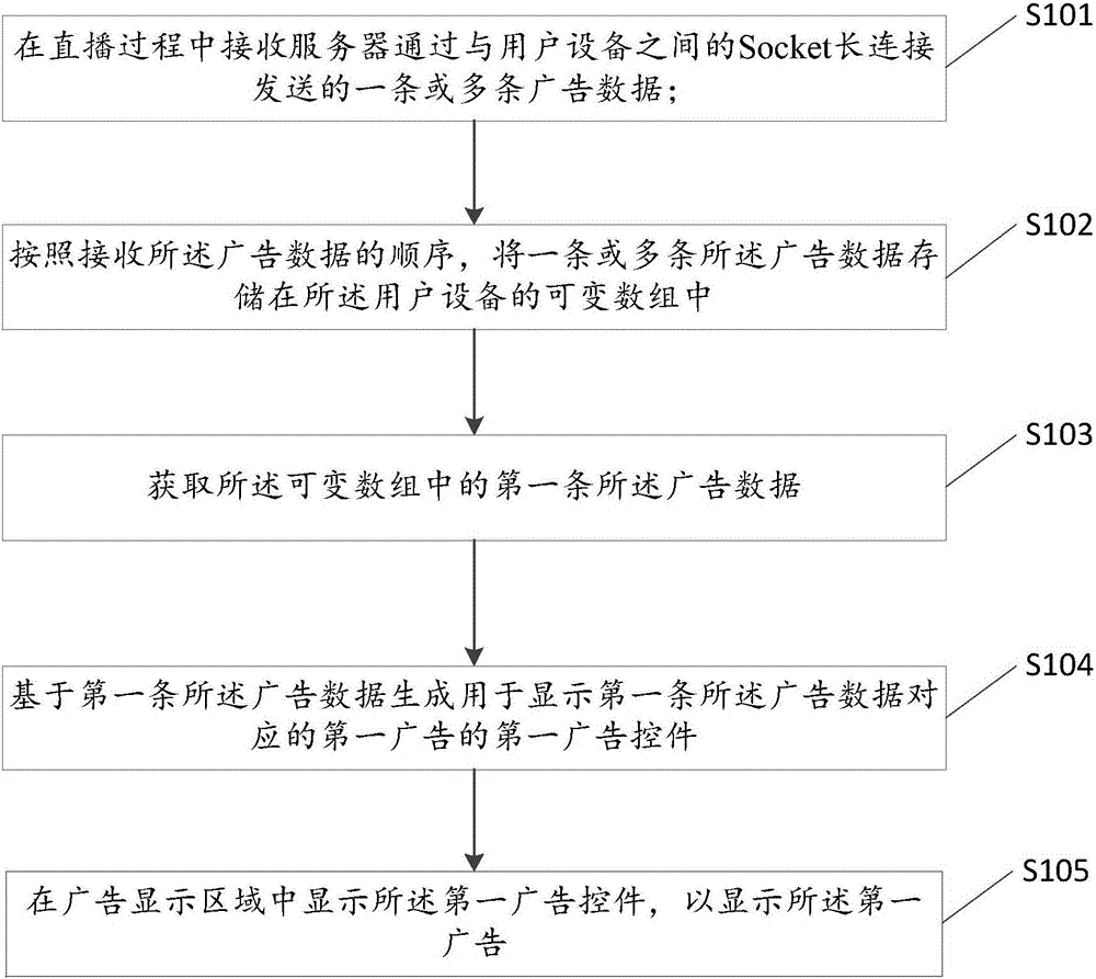 Method and device for displaying ad