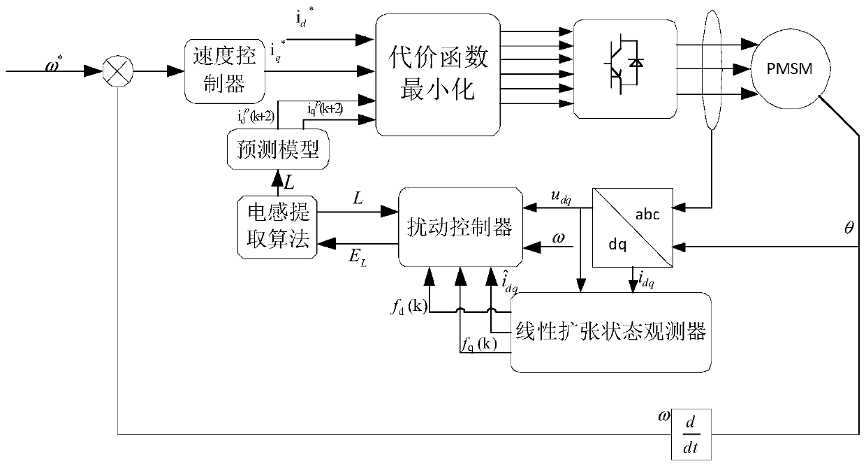 Model prediction current control method of permanent magnet synchronous motor