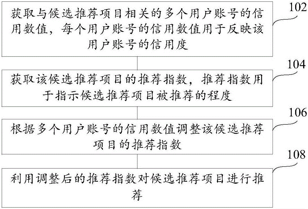 Project recommendation method and project recommendation device