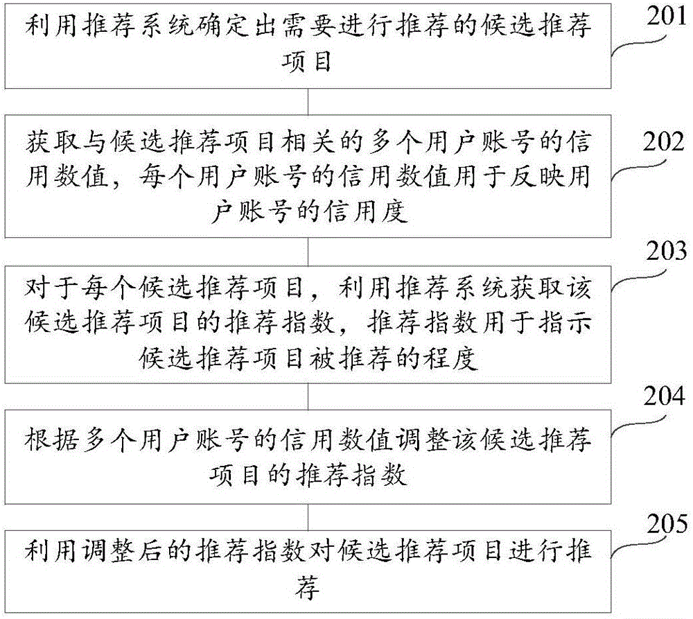 Project recommendation method and project recommendation device