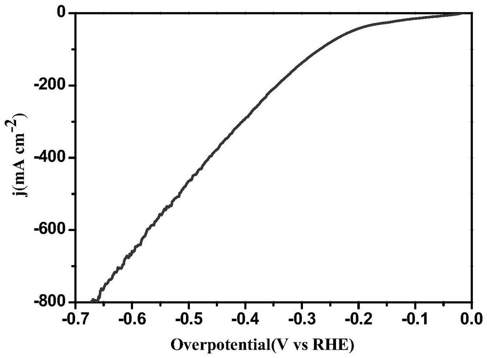 V-FeS/IF electrocatalytic material and preparation method thereof