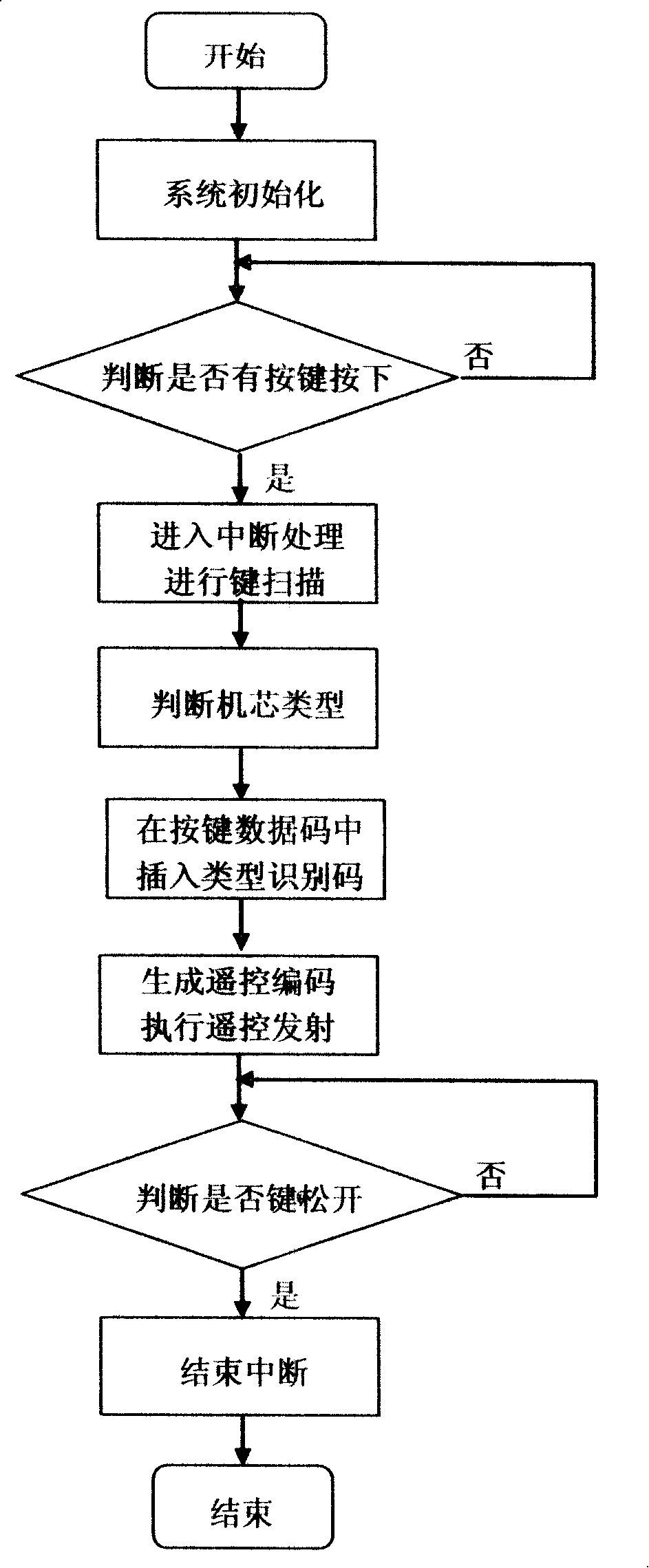 A method for TV set multi-remote controller collaborative control