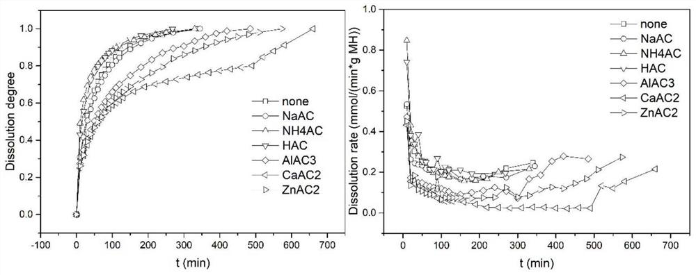 A kind of hydration synthesis method of magnesium hydroxide slurry with controllable dissolution rate