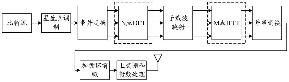 DFT (Discrete Fourier Transform) parallel processing method and device, equipment and storage medium