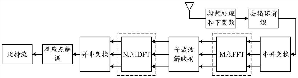 DFT (Discrete Fourier Transform) parallel processing method and device, equipment and storage medium