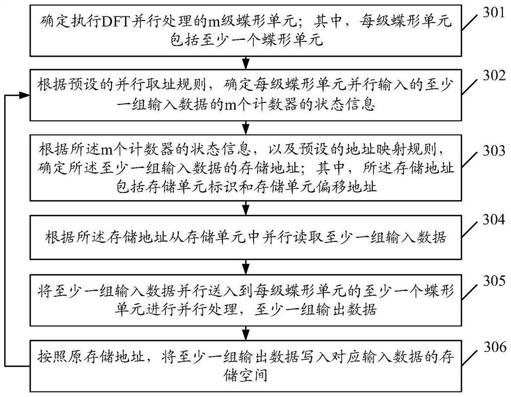 DFT (Discrete Fourier Transform) parallel processing method and device, equipment and storage medium