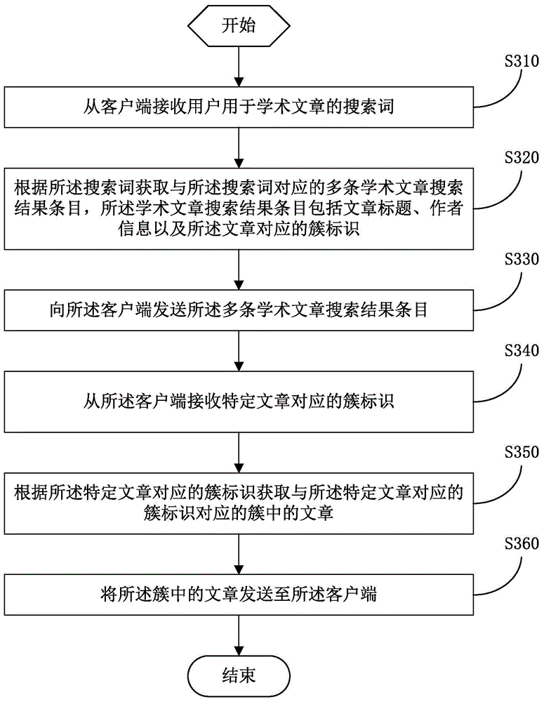 Academic article processing method and search processing method and apparatus for academic articles