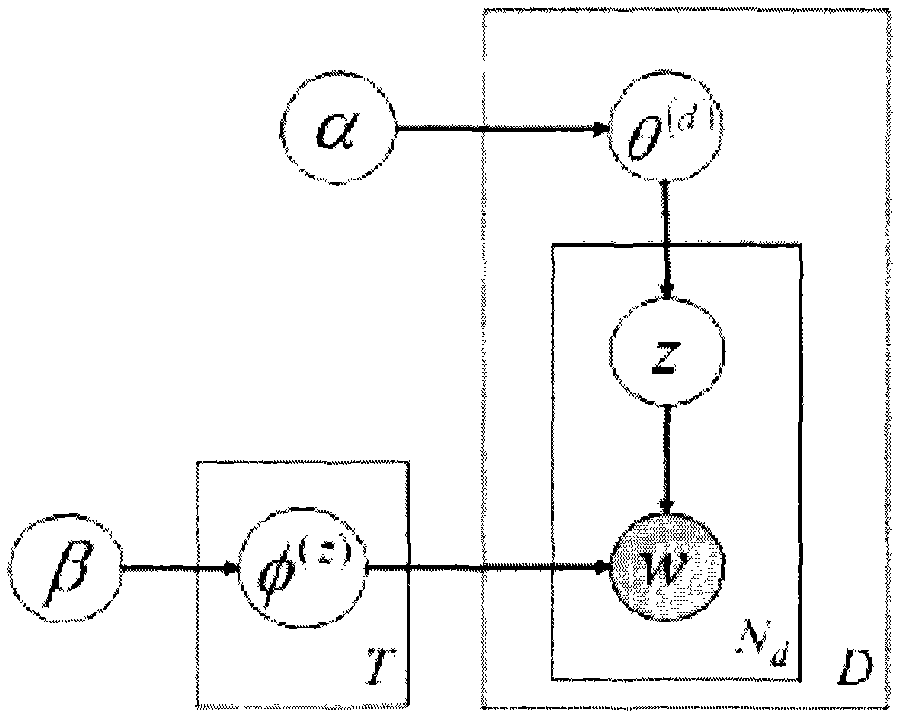 Online-increment evolution topic model based automatic software classifying method