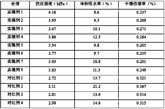 A kind of flame retardant high temperature resistant concrete and preparation method thereof