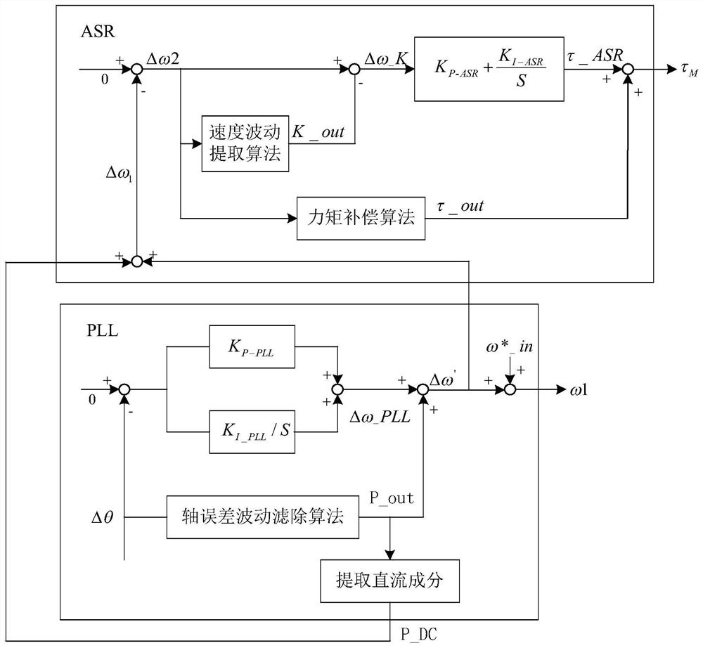 A method for controlling the speed of an air conditioner compressor