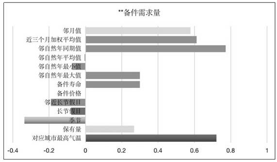 Automobile spare part demand prediction system based on multi-model optimization selection