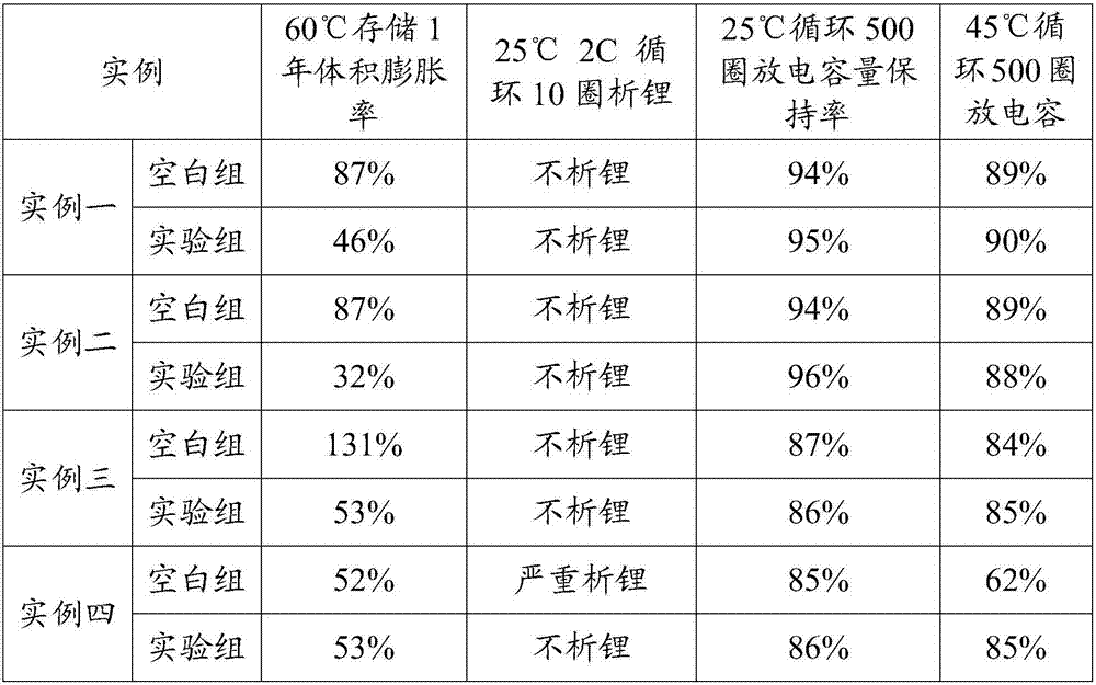 Method for lowering gas production in high temperature storage of high-nickel battery