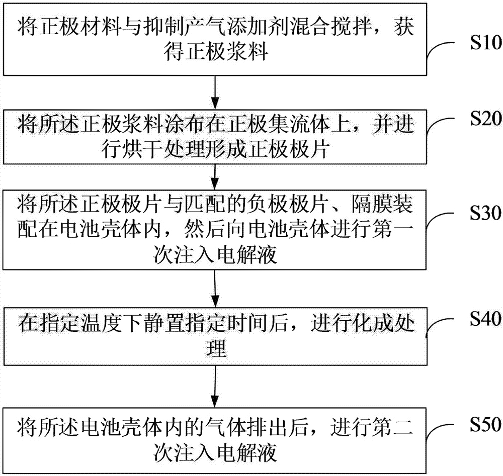 Method for lowering gas production in high temperature storage of high-nickel battery