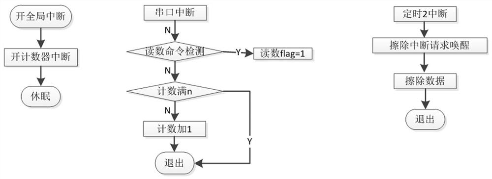 Memory tester data self-destruct method