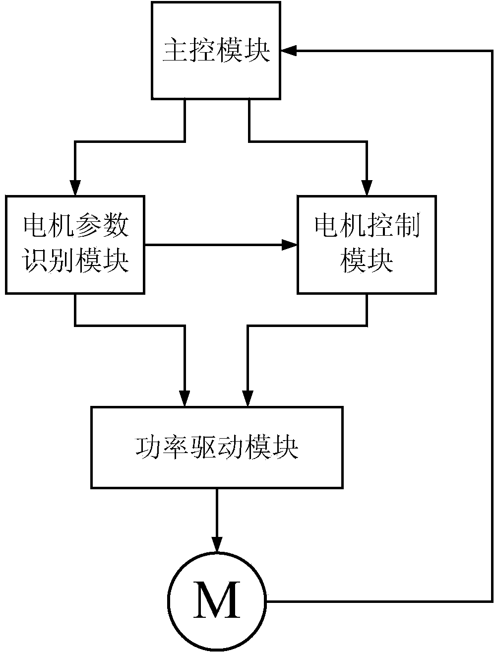 Universal motor controller based on parameter self-learning