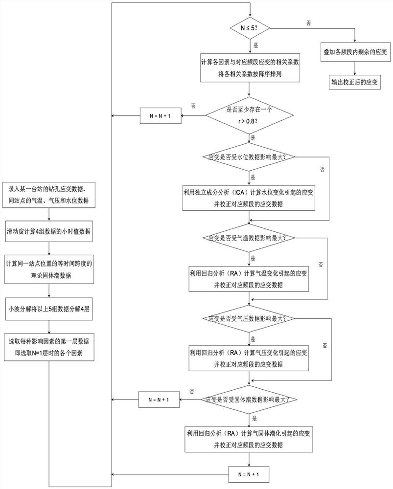 A Cascading Correction Method Based on ica-ra for Borehole Strain Data by Frequency Division