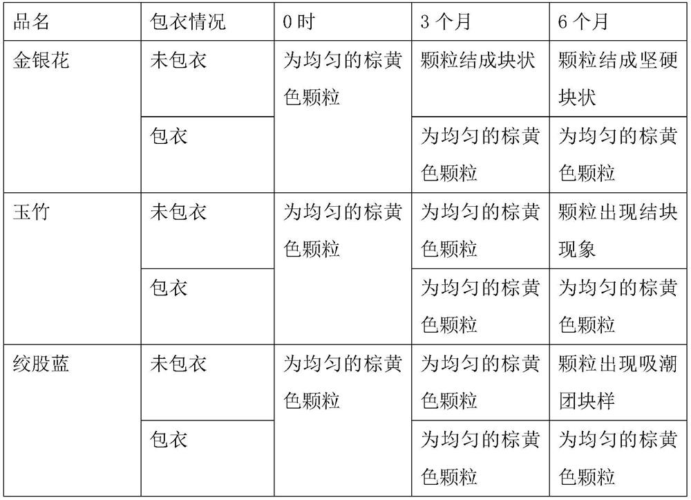 A preparation method of spherical formula granules and related products