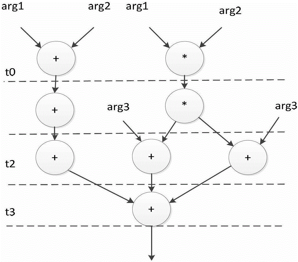 Compilation method and compiler for c*core processor register allocation