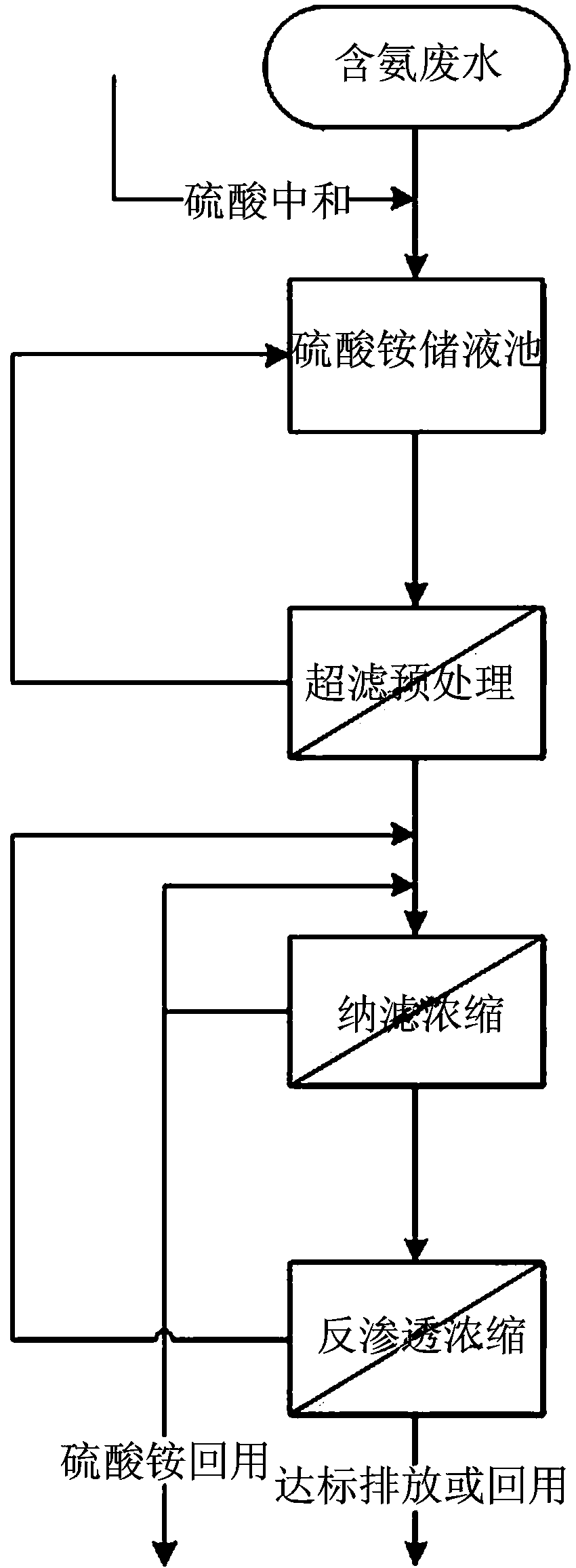 Method for treating low-concentration ammonia-containing wastewater by use of membrane separation technology