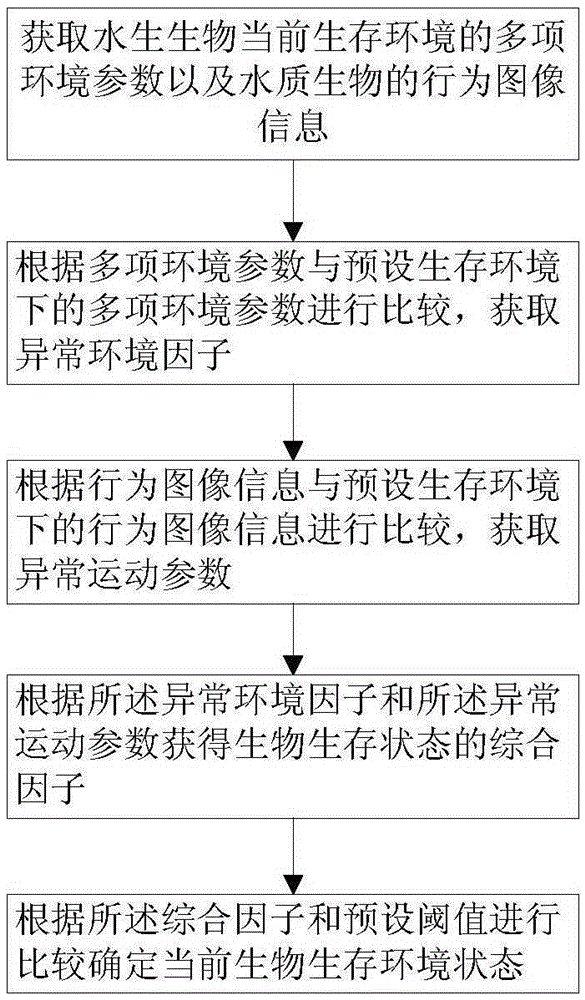 Aquatic organism living environment state early warning method and system