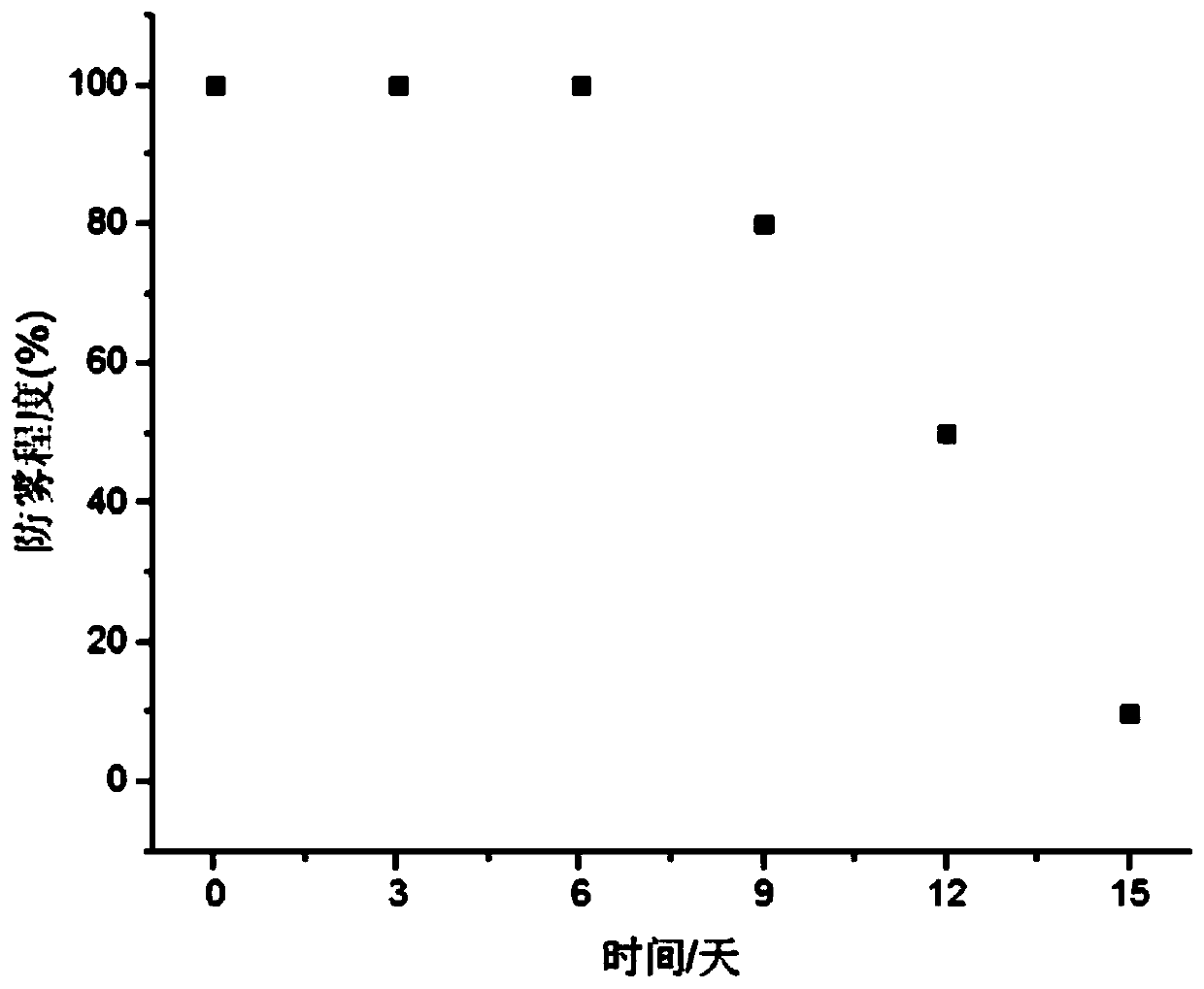 A kind of anti-fog self-cleaning weakened ultraviolet glass coating and preparation method thereof