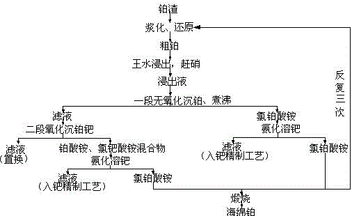 Platinum refining process based on two-stage sedimentation method