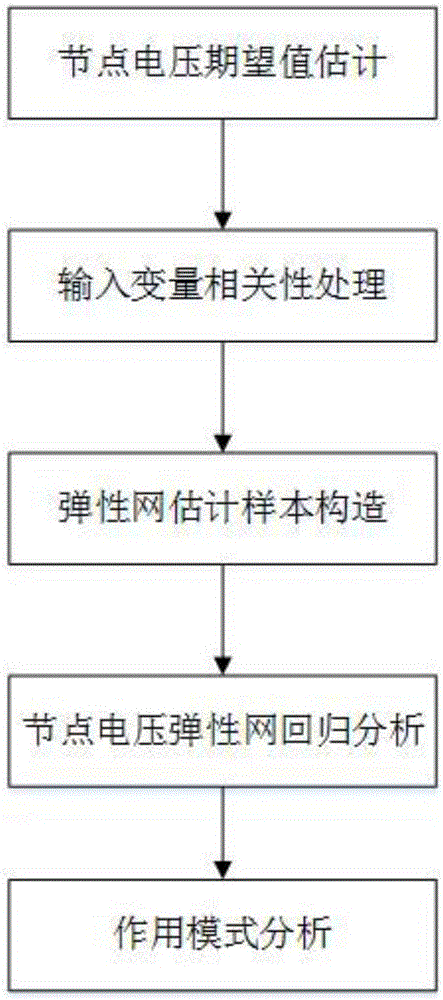 Voltage level uncertainty influence elastic network regression analysis method of power distribution network