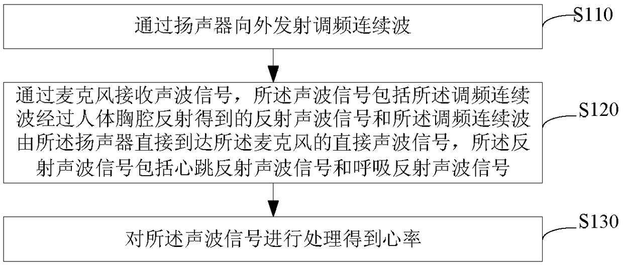 Sound signal based heart rate monitoring method, device and system